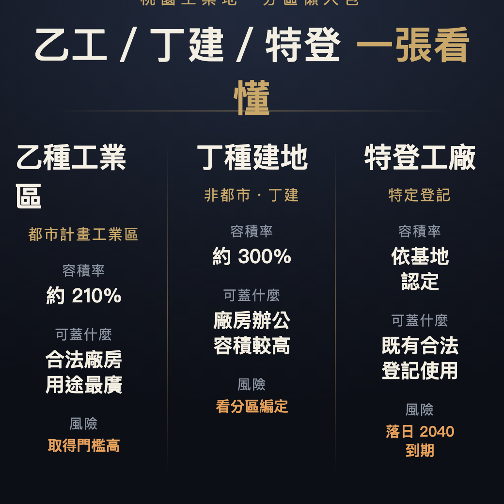 分區懶人包